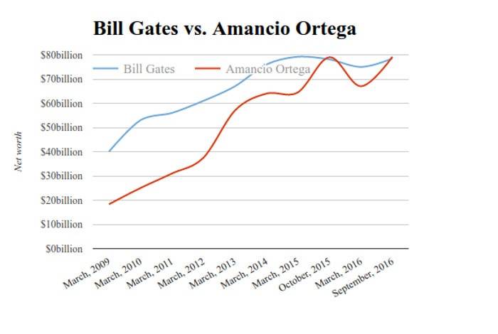 Ortega claims the title as the World's Richest Man again