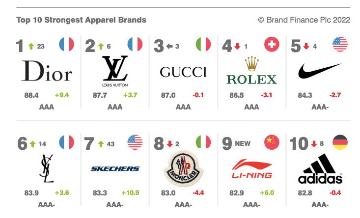 Capture d'écran Brand Finance