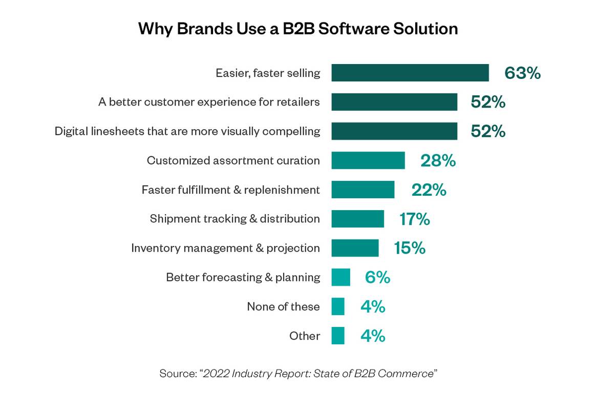 Mind The Gap: The State of B2B eCommerce Digital Transformation