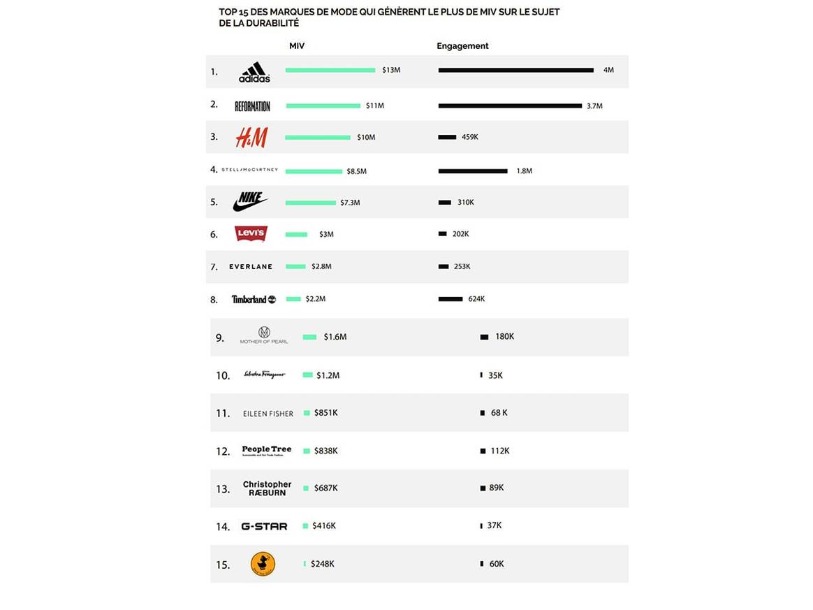 La fast fashion et les géants du sport en tête sur la communication autour du développement durable