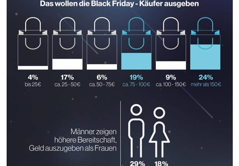 Forsa-Umfrage: Wird der Black Friday zur Katastrophe für den Handel?