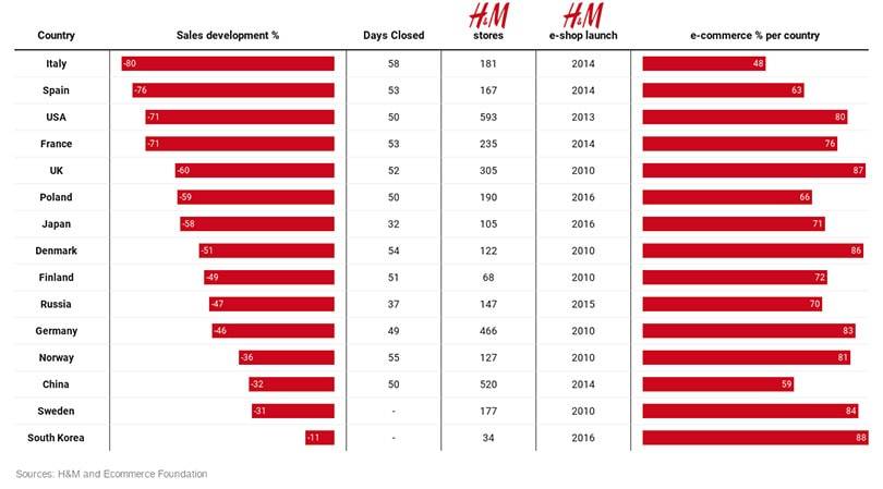 H&M Group rolt webshops verder uit, lijkt in landen met hoge e-commerce acceptatie minder geraakt door pandemie