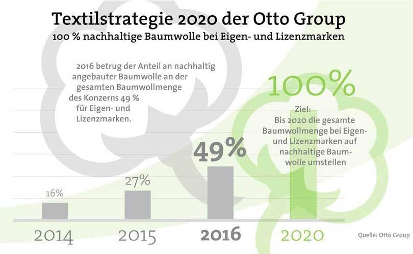 Otto Group increases sustainable cotton share, reaches 49 percent