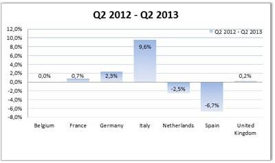 Modeumsatz steigt in Europa um 0,5% im 2. Quartal
